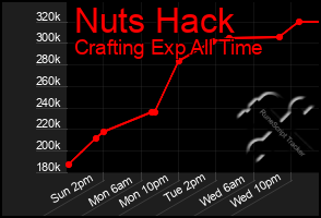 Total Graph of Nuts Hack