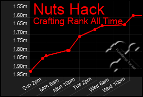 Total Graph of Nuts Hack