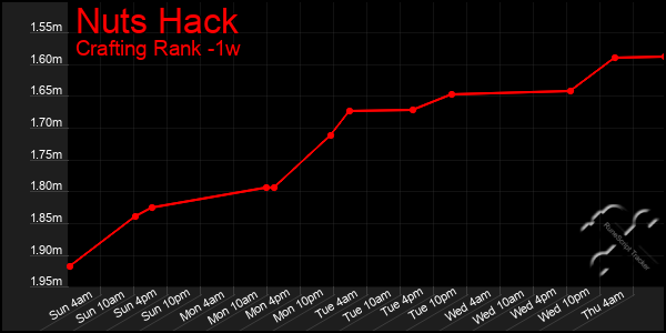 Last 7 Days Graph of Nuts Hack