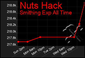 Total Graph of Nuts Hack