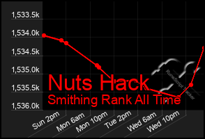 Total Graph of Nuts Hack