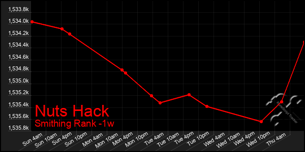 Last 7 Days Graph of Nuts Hack