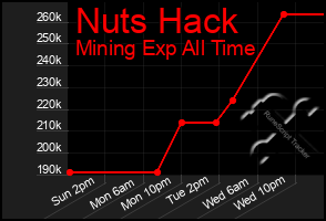 Total Graph of Nuts Hack