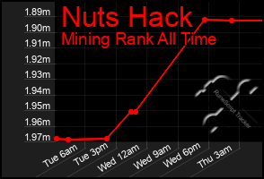 Total Graph of Nuts Hack