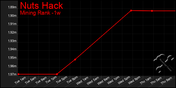 Last 7 Days Graph of Nuts Hack