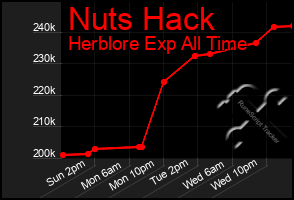 Total Graph of Nuts Hack