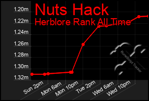 Total Graph of Nuts Hack