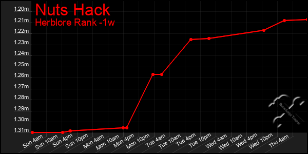 Last 7 Days Graph of Nuts Hack