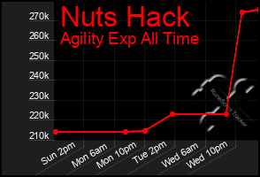 Total Graph of Nuts Hack