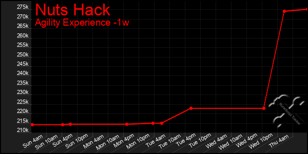 Last 7 Days Graph of Nuts Hack