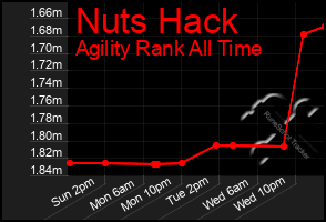 Total Graph of Nuts Hack