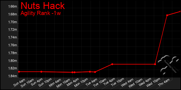 Last 7 Days Graph of Nuts Hack