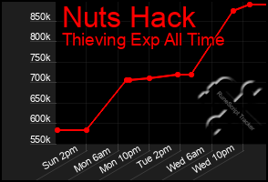 Total Graph of Nuts Hack