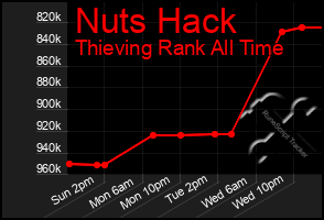 Total Graph of Nuts Hack