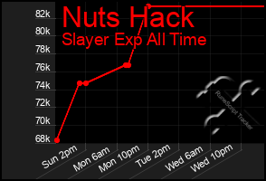 Total Graph of Nuts Hack