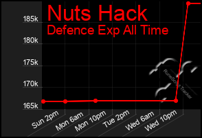 Total Graph of Nuts Hack