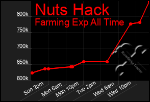 Total Graph of Nuts Hack