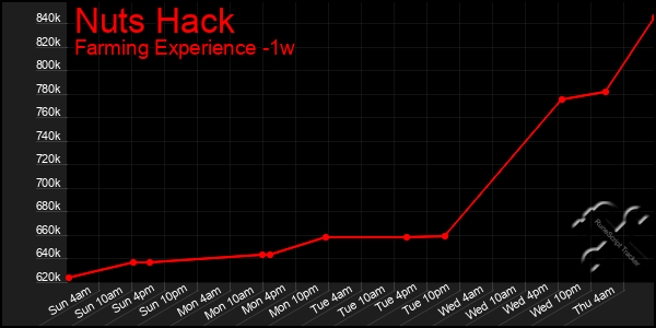 Last 7 Days Graph of Nuts Hack