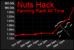 Total Graph of Nuts Hack