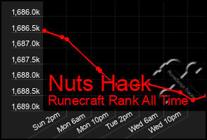 Total Graph of Nuts Hack