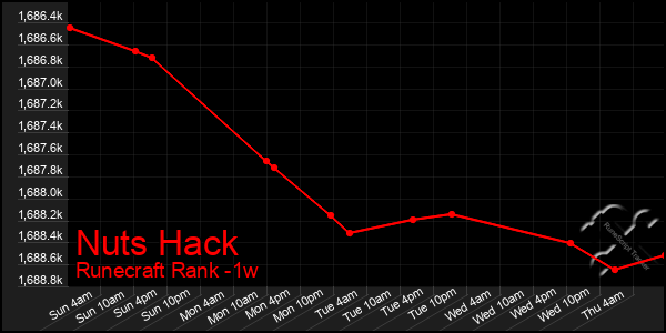 Last 7 Days Graph of Nuts Hack