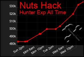 Total Graph of Nuts Hack