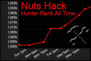 Total Graph of Nuts Hack