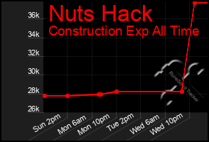 Total Graph of Nuts Hack