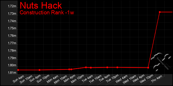 Last 7 Days Graph of Nuts Hack