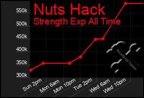 Total Graph of Nuts Hack