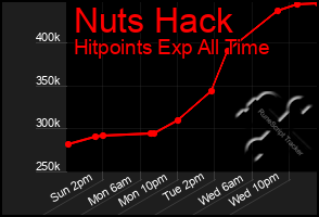 Total Graph of Nuts Hack