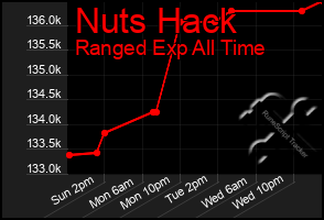 Total Graph of Nuts Hack