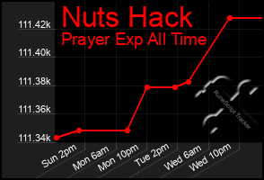 Total Graph of Nuts Hack