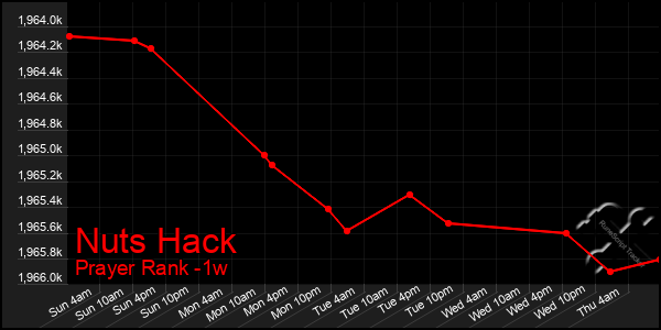 Last 7 Days Graph of Nuts Hack