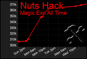 Total Graph of Nuts Hack