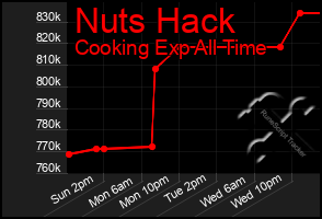 Total Graph of Nuts Hack