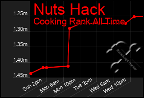 Total Graph of Nuts Hack