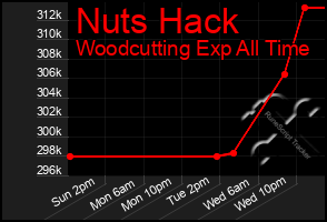 Total Graph of Nuts Hack