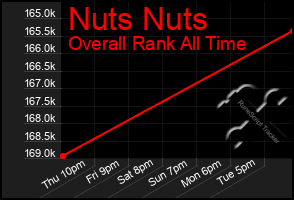 Total Graph of Nuts Nuts