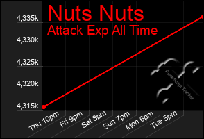 Total Graph of Nuts Nuts