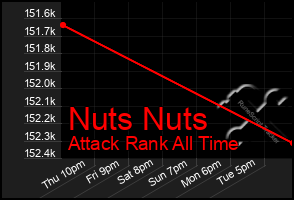 Total Graph of Nuts Nuts