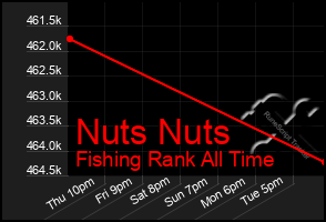Total Graph of Nuts Nuts