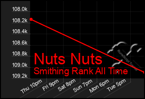 Total Graph of Nuts Nuts