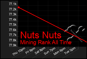 Total Graph of Nuts Nuts