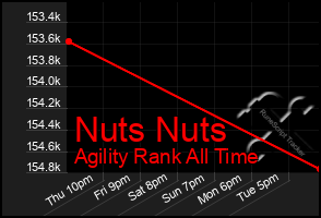 Total Graph of Nuts Nuts