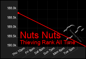 Total Graph of Nuts Nuts