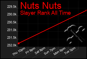 Total Graph of Nuts Nuts
