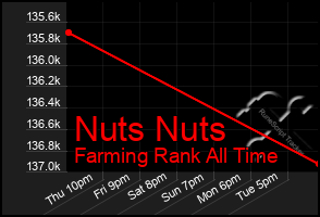 Total Graph of Nuts Nuts