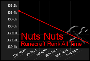 Total Graph of Nuts Nuts