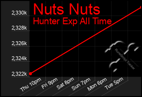 Total Graph of Nuts Nuts